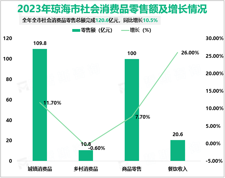 2023年琼海市社会消费品零售额及增长情况