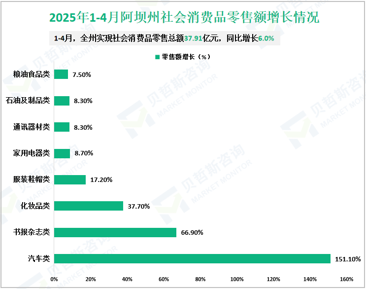 2025年1-4月阿坝州社会消费品零售额增长情况