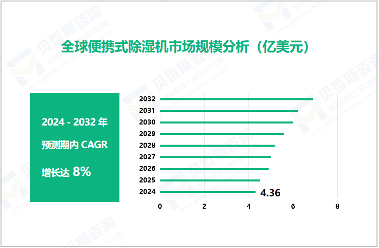 全球便携式除湿机市场规模分析（亿美元）