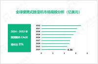 便携式除湿机行业现状：2024年全球市场规模达4.36亿美元

