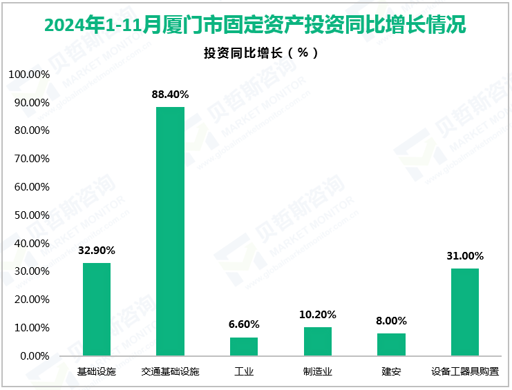 2024年1-11月厦门市固定资产投资同比增长情况