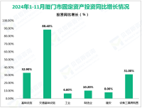 2024年1-11月厦门市规模以上工业增加值同比增长8.8%