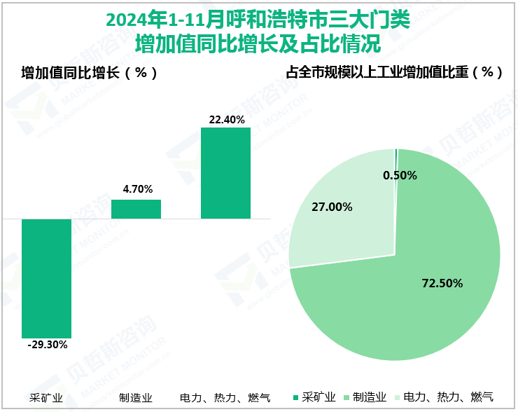 2024年1-11月呼和浩特市三大门类增加值同比增长及占比情况