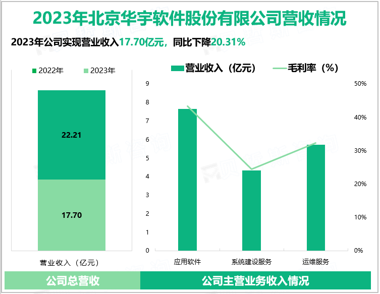 2023年北京华宇软件股份有限公司营收情况