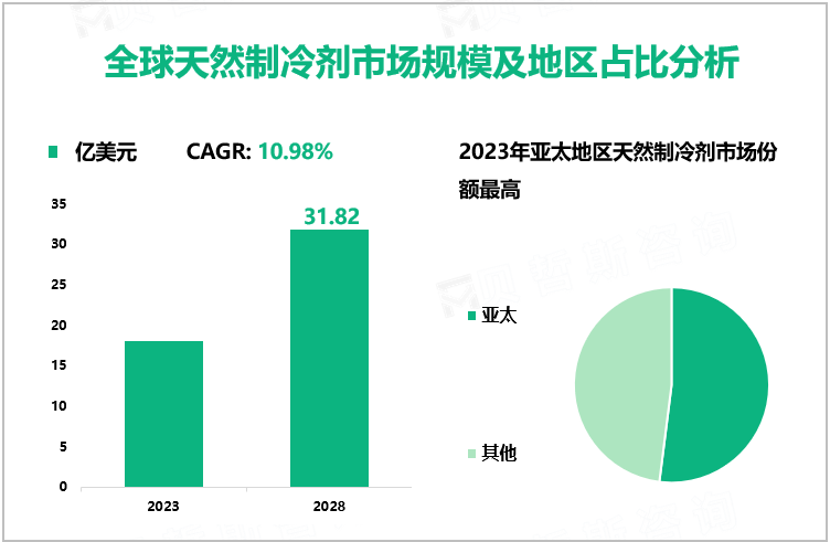 全球天然制冷剂市场规模及地区占比分析
