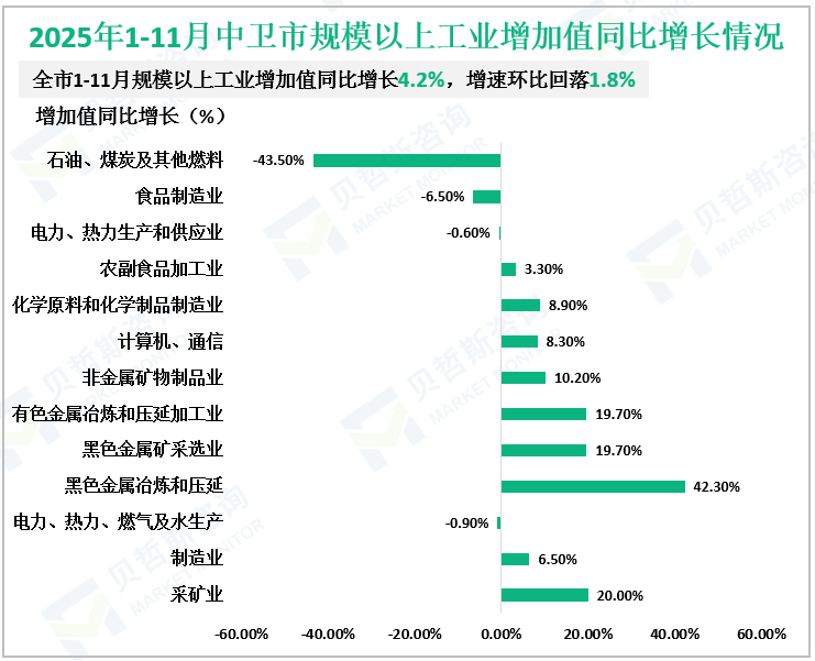 2025年1-11月中卫市规模以上工业增加值同比增长情况
