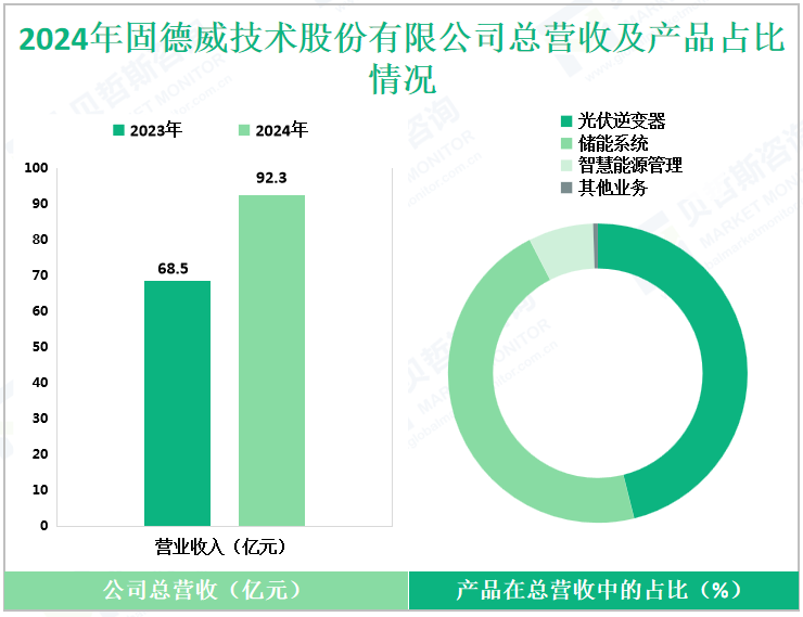 2024年固德威技术股份有限公司总营收及产品占比情况
