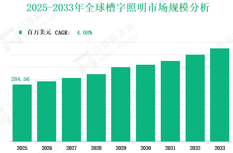 2025-2033年全球槽字照明市场规模分析