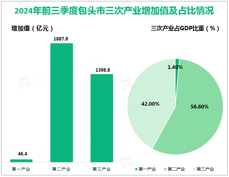 2024年前三季度包头市三次产业增加值及占比情况