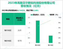 高斯贝尔专注于数字电视领域，其营收在2023年为2.94亿元