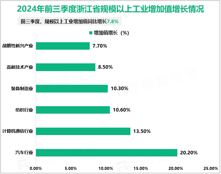 2024年前三季度浙江省规模以上工业增加值增长情况