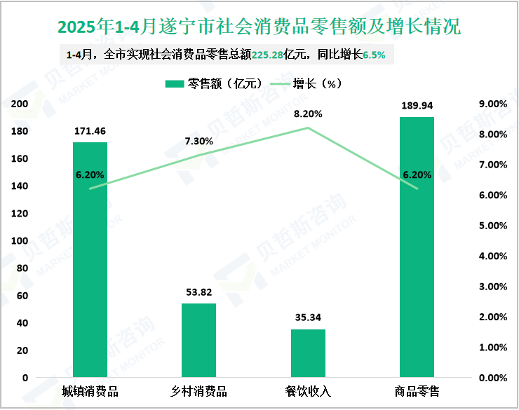 2025年1-4月遂宁市社会消费品零售额及增长情况