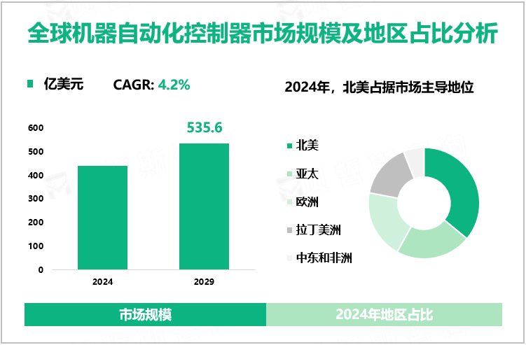 全球机器自动化控制器市场规模及地区占比分析