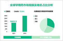 罕用药行业现状：2023年全球市场规模达1683.5亿美元

