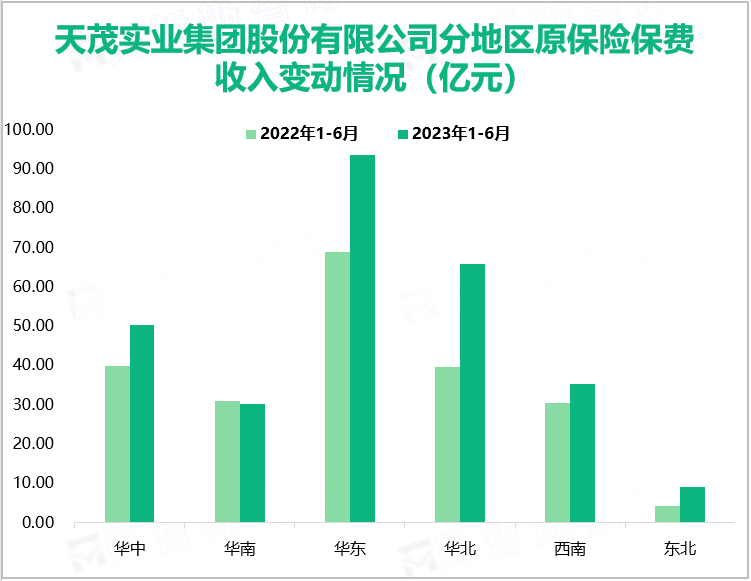 天茂实业集团股份有限公司分地区原保险保费收入变动情况（亿元）