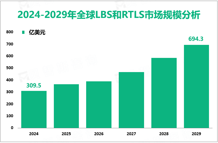 2024-2029年全球LBS和RTLS市场规模分析