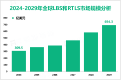 LBS和RTLS增量市场：2024-2029年全球市场规模将增长384.8亿美元