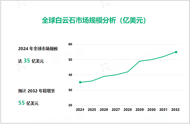 全球白云石市场规模分析（亿美元）