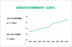 白云石行业发展态势：2032年全球市场规模将增至55亿美元

