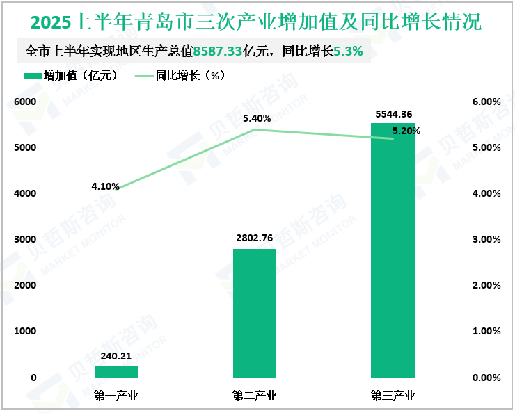 2025上半年青岛市三次产业增加值及同比增长情况