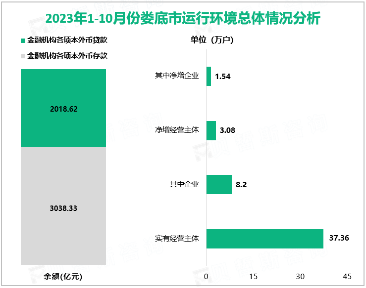 2023年1-10月份娄底市运行环境总体情况分析