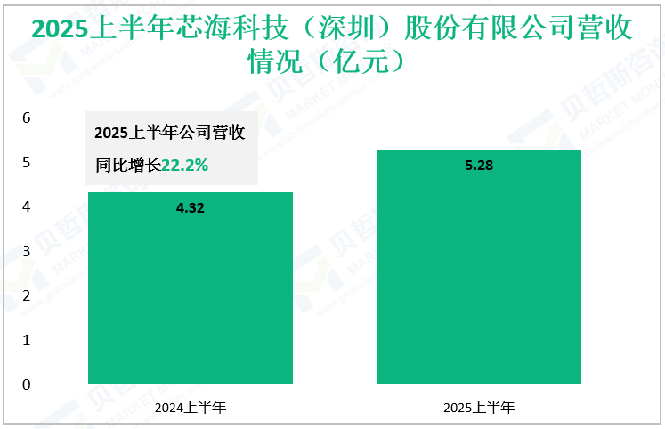 2025上半年芯海科技（深圳）股份有限公司营收情况（亿元）