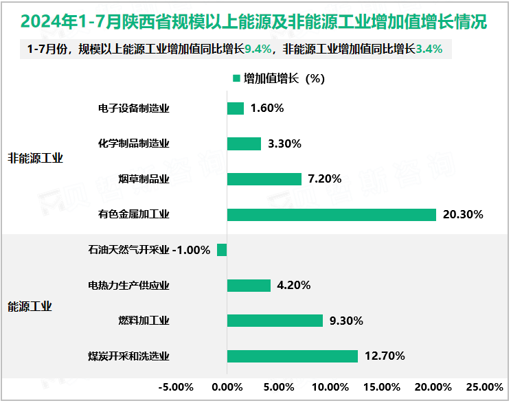 2024年1-7月陕西省规模以上能源及非能源工业增加值增长情况