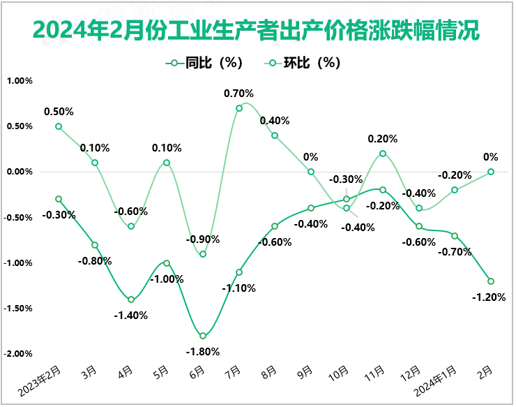 2024年2月份工业生产者出产价格涨跌幅情况