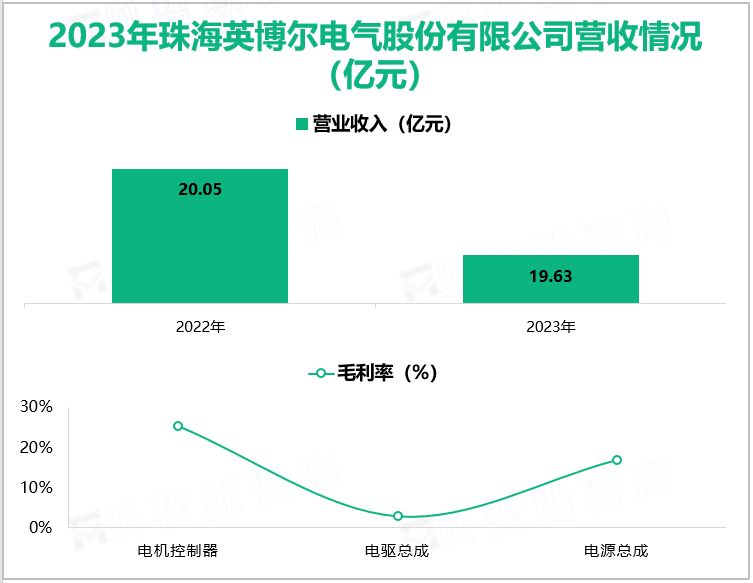 2023年珠海英博尔电气股份有限公司营收情况(亿元)