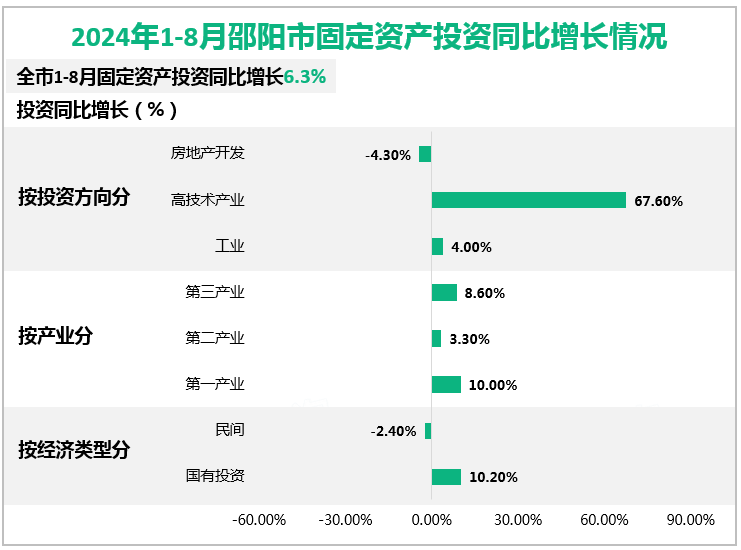 2024年1-8月邵阳市固定资产投资同比增长情况