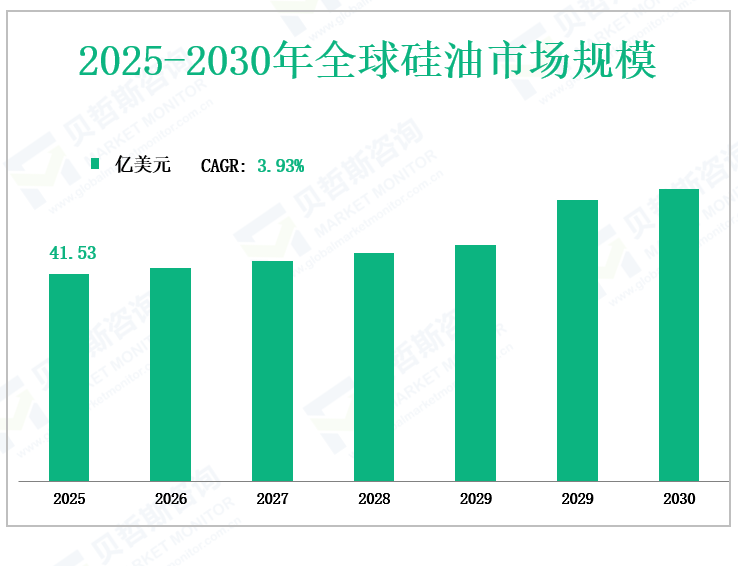 2025-2030年全球硅油市场规模