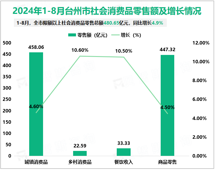 2024年1-8月台州市社会消费品零售额及增长情况