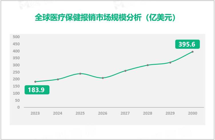 全球医疗保健报销市场规模分析（亿美元）