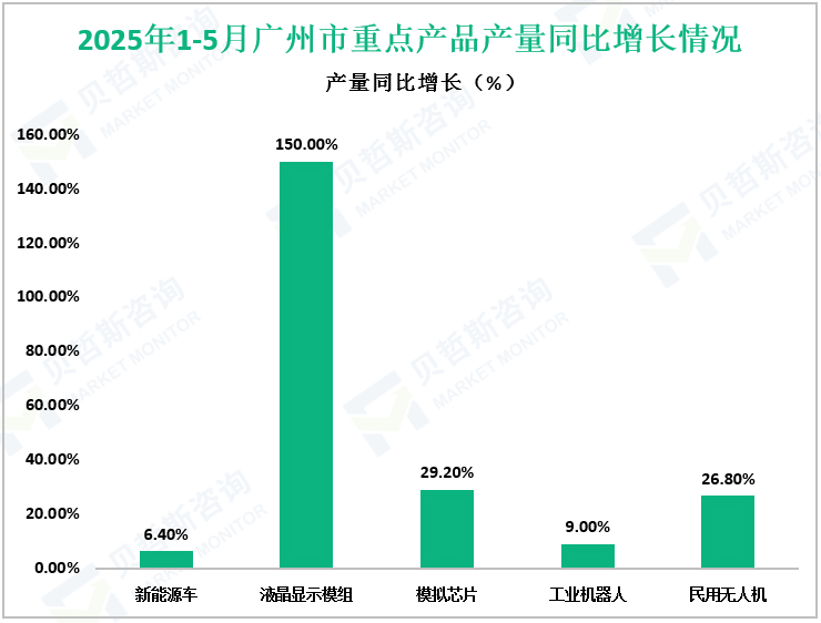 2025年1-5月广州市重点产品产量同比增长情况