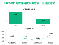 日海智能业务已涵盖通信网络、IDC、弱电智能化等领域，其营收在2023年为28.30亿元