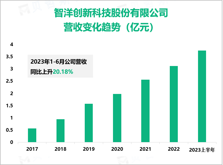 智洋创新科技股份有限公司 营收变化趋势（亿元）