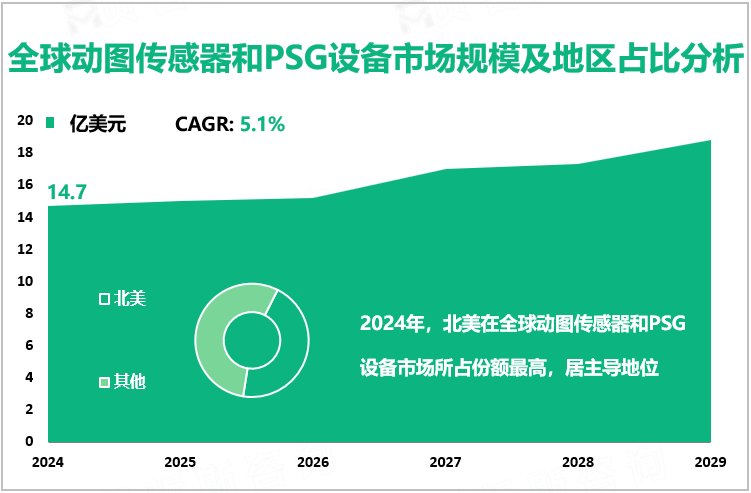 全球动图传感器和PSG设备市场规模及地区占比分析