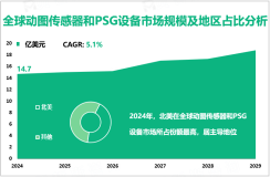 动图传感器和PSG设备现状分析：2024年全球市场规模为14.7亿美元