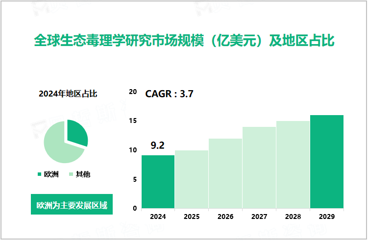 全球一次性医用传感器市场规模（亿美元）及市场细分