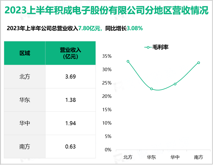 2023上半年积成电子股份有限公司分地区营收情况