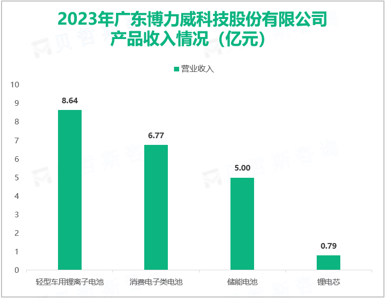 2023年广东博力威科技股份有限公司产品收入情况（亿元）