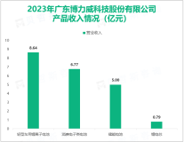 博力威致力于成为轻型电池龙头企业，其营收在2023年达到22.35亿元

