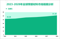 焊接材料发展概况：2023年全球市场规模为42.28亿美元