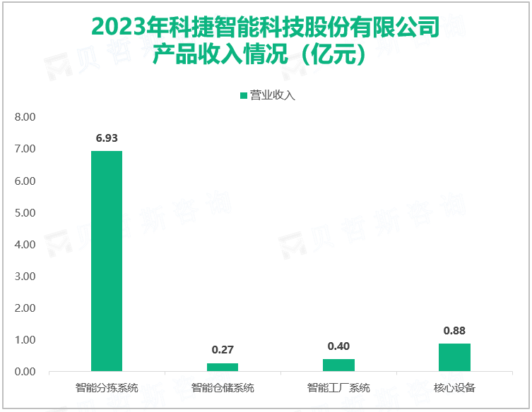 2023年科捷智能科技股份有限公司产品收入情况（亿元）