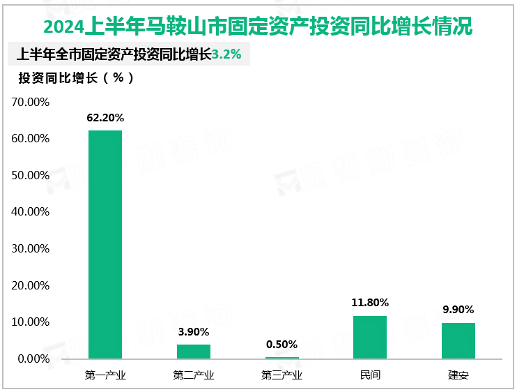 2024上半年马鞍山市固定资产投资同比增长情况