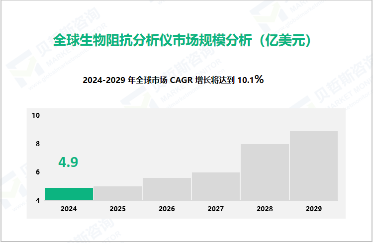 全球生物阻抗分析仪市场规模分析（亿美元）