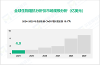 生物阻抗分析仪行业现状：2024年全球市场规模达4.9亿美元

