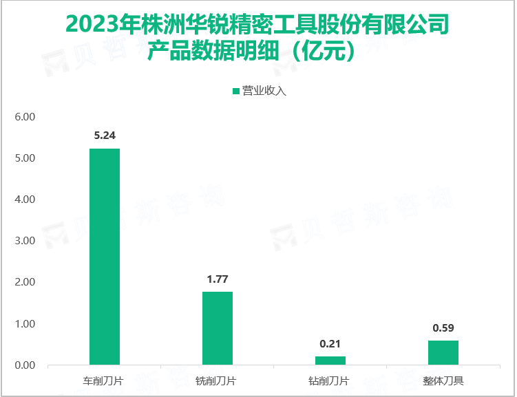 2023年株洲华锐精密工具股份有限公司产品数据明细（亿元）