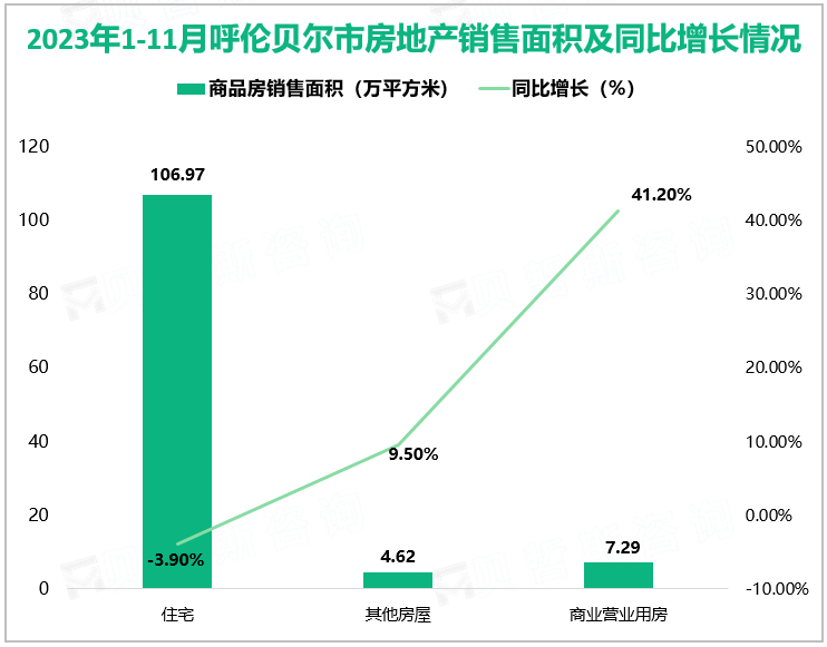 2023年1-11月呼伦贝尔市房地产销售面积及同比增长情况