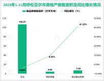 2023年1-11月呼伦贝尔市房地产商品房销售面积118.88万平方米，同比下降1.5%